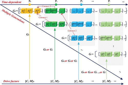 Figure 2. The progressive pattern of FCPF.