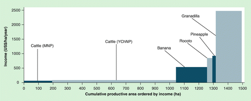 Figure 2.  Productive area versus income cost curve of three primary activities at each site.Dark gray indicates MNP; light gray indicates YchNP.MNP: Manu National Park; YChNP: Yanachaga–Chemillen National Park.