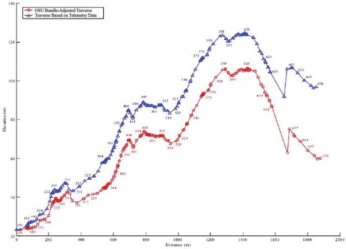 Figure 9. Vertical profile of the Spirit rover traverse (Sol 154 to Sol 670).