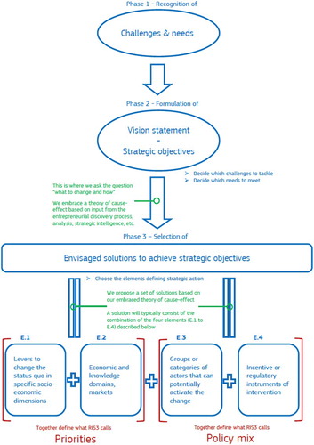 Figure 1. The logic of intervention in innovation strategies for smart specialization. Source: Gianelle and Kleibrink (Citation2015, p. 6).