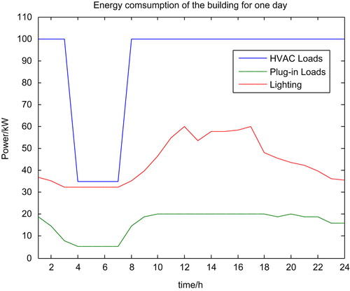 Figure 5. Energy consumption of the building in one day.