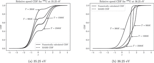 Fig. 8. The MARS analytic CDF matches the numerically integrated relative speed CDFs. Some errors can be observed for the 1500-K case at 35.25 eV; scattering in the resonance dip is fortunately an extremely rare event.