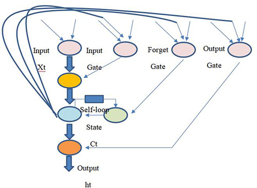 Figure 6 The basic structure of LSTM.