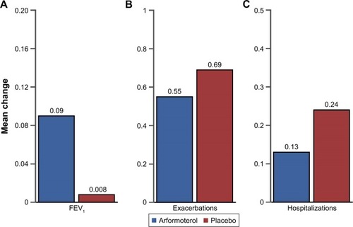 Figure 4 Change in mean FEV1, exacerbations, and hospitalizations for latent class responders treated with arformoterol versus latent class responders treated with placebo.