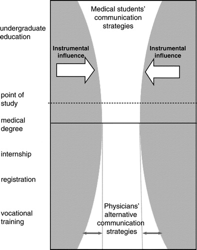 Figure 1. An hourglass as a tentative metaphor for physicians’ development of communication strategies. An instrumental influence seems to occur during undergraduate clinical education that affects students’ communication strategies. The widening in the lower part of the hourglass may depend on postgraduate consultation training.
