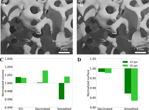 Figure 7. Influence of the processing steps on the OCF geometry (diameter 2.5 cm). (A) View onto the surface of the 10 ppi OCF after surface reconstruction (STL-generation). (B) View onto the surface of the 10 ppi OCF after processing of STL. (C) Volume of the OCFs at every consecutive process step normalised with the stack values. (D) Surface of the OCFs at every consecutive process step normalised with the STL values. Dark green indicates the 10 ppi OCF whereas light green indicates the 20 ppi OCF. All the data was gained from the binned image stacks.