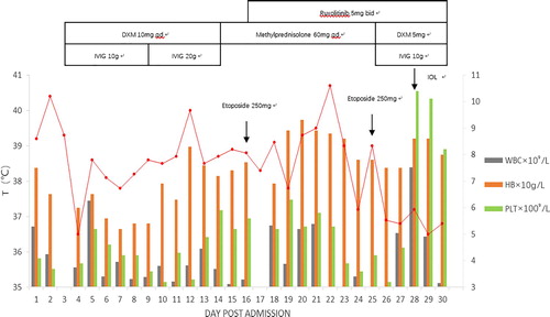 Figure 2. T: temperature; WBC: white blood cells; HB: hemoglobin; PLT: hemoglobin; IVIG: immunoglobulin intravenous; DXM: dexamethasone; IOL: Induction of Labor.