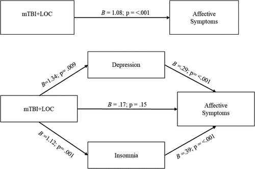 Figure 2. mTBI+LOC significantly predicts somatic/sensory symptoms indirectly through insomnia (B  = 0.25, 95% CI = [0.06, 0.49]), but not depression (B = 0.12, 95% CI = [−0.04, 0.34]).