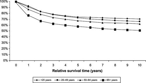 Figure 2 Relative survival of soft tissue sarcoma for different age groups, 1988–2008 (SEER 9 areas).