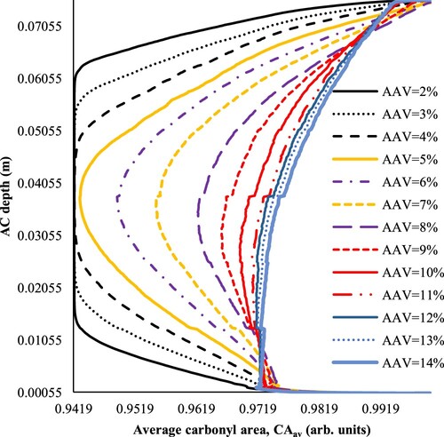 Figure 23. Carbonyl area profile in asphalt layer with various air voids contents (AAV = 2–14%) after one year of field ageing simulation.