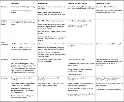 Figure 6. Summary of the results emerged from the interview and survey answers about the participants’ perceptions of the three environmental science communication approaches.