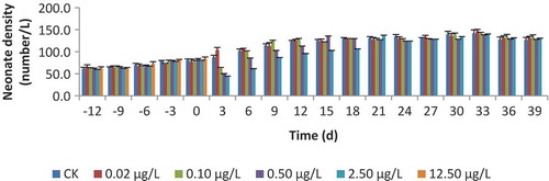 Figure 1. Population dynamics of neonates in chlorpyrifos exposures.