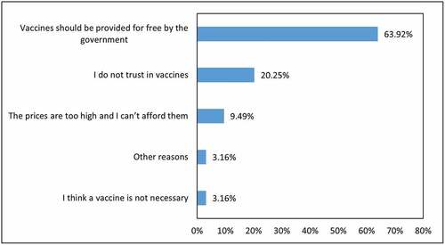 Figure 1. Reasons for rejection of bid scenarios for a COVID-19 vaccine (n = 158)