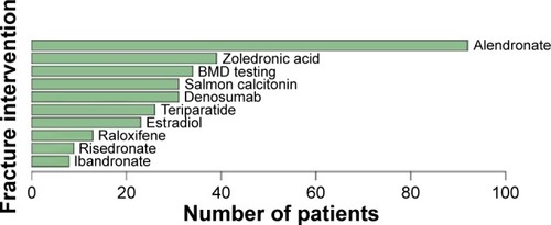 Figure 2 PHM2 – osteoporosis management in older patients, experiencing a fracture (top ten treatments) from June 01, 2013 to November 11, 2014.Abbreviation: BMD, bone mineral density.