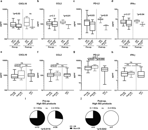 Figure 1. ISG product levels predict CR after ILP