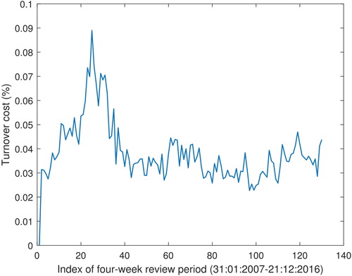 Figure 1. Turnover costs: based on 0.5% turnover costs per unit turnover.