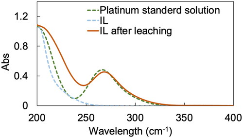 Figure 5. Ultraviolet–visible spectra of Pt standard solution (green dotted line), the IL before leaching (blue dotted line) and after leaching (red line). Condition: 298 K.