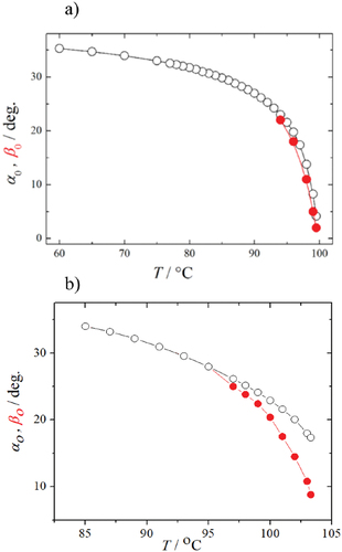 Figure 11. The values of α0 (black circles) and β0 (red circles) used in numerical calculations of the temperature dependence of the polarisation state of the (± 2q0) diffracted beams (LCP incident beam) for a) CB7CB (1.6μm), b) CB6OCB (1.5μm) thick cells.