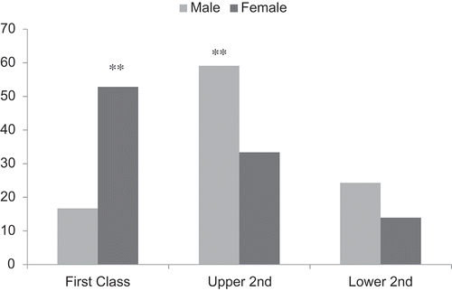 Figure 2. Gender differences for final degree classification expressed as mean (%)