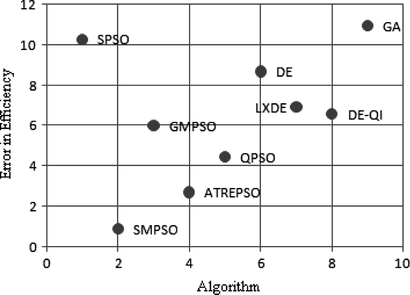 FIGURE 13 Comparison of algorithms for objective function ff 2 at 25% load corresponding to Figure 4.