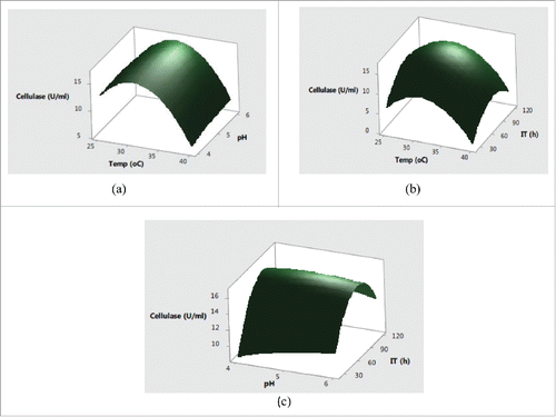 Figure 1. Response surface plots showing the effect of (a) temperature and pH (b) temperature and incubation time (c) pH and incubation time on cellulase production.