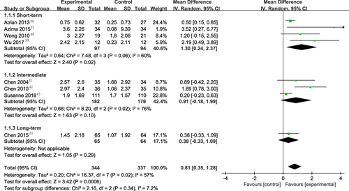 Figure 4 Overall and different follow-up times subgroup forest plot of weighted mean difference (95% CI) for pain intensity for manual therapy versus no treatment.