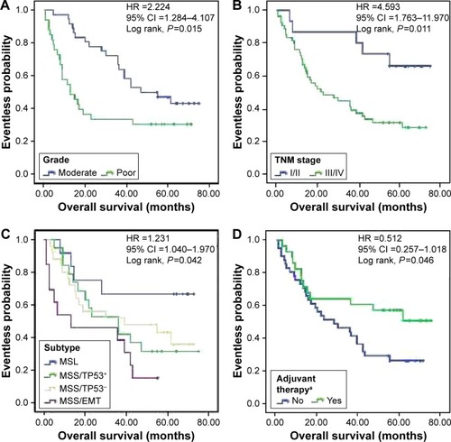 Figure 2 Kaplan–Meier survival curves for 69 EGJ carcinoma patients, grouped according to histologic grade (A), p-TNM stage (B), molecular subtypes (C), and postoperative adjuvant chemotherapya (D). HR and 95% CI were calculated by multivariable analysis after adjusting for several covariates (histologic grade, p-TNM stage, molecular subtypes, and postoperative adjuvant chemotherapy).