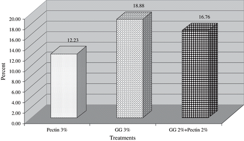 Figure 2 Percent decrease in plasma cholesterol of diabetic rats with reference to control.