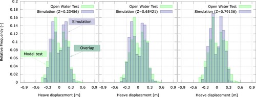 Figure 10. Histograms of the heave motion in the open water tests (green) and the comparative simulations (navy).