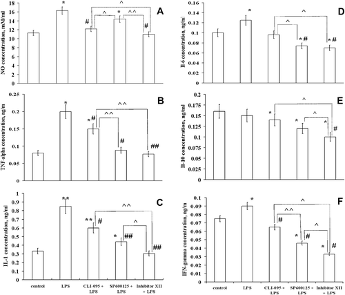 Figure 2.  The effect of inhibitors on production of cytokines and NO by RAW 264.7 cells treated with LPS. RAW 264.7 cells from one separate passage were pooled, and aliquots of 1 × 106 cells (cultivated for 24 h) were used for each sample. NO was measured in supernatants, and cytokines were estimated using cellular lysates. Lysates of the cells were obtained by three cycles of freezing–refreezing, and cytokine concentrations in each sample were determined using ELISA. Results are expressed as the mean and standard error from four independent experiments that were performed separately with different passages; the measurements in separate experiments were made for each individual cellular sample (six repetitions). The effectiveness of inhibitors in comparison with the most effective, i.e. the IKK Inhibitor XII, is shown using upper staples. Value is significantly different from control, *p < 0.05, **p < 0.01; from LPS, #p < 0.05, ##p < 0.01; or from IKK Inhibitor XII, ^p < 0.05, ^^p < 0.01.