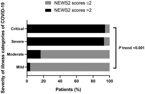 Figure 4. The proportion of NEWS2 scores >2 of the four illness categories of patients.