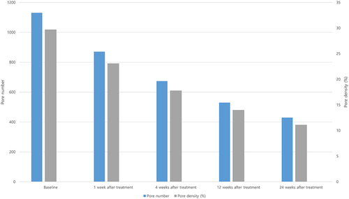 Figure 2 Facial pore count and density at baseline and each follow-up visit after combined treatment with MFU-V and intradermal INCO.