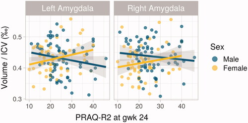 Figure 2. Scatter plots of the associations between Pregnancy-Related Anxiety Questionnaire Revised 2 (PRAQ-R2) at GW24 and newborn amygdalar volumes in males and females. The significant association between PRAQ-R2 and female left amygdalar volume (p = .039) is on the left.