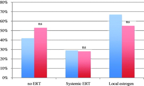 Figure 1. Percentage of gynecologic oncologists (blue) and gynecologists (red) who agree/strongly agree that estrogen replacement therapy (ERT) is contraindicated (no ERT), prescribe systemic ERT or local estrogen therapy. Non-significant differences between gynecologic oncologists and gynecologists (Fisher’s exact test).