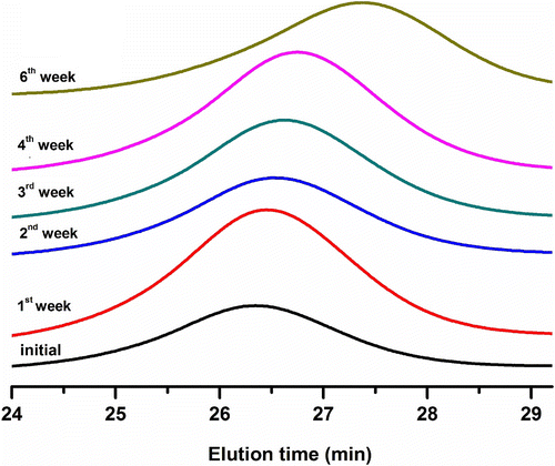 Figure 4 GPC traces of PS-g-PLLGA during hydrolitic degradation stage.