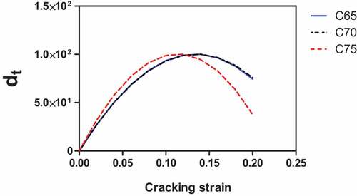 Figure 6. Tensile damage variable (dt) vs. Cracking strain.