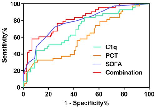 Figure 7 ROC curve of 28-day prognostic value of C1q in patients with sepsis.