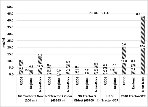 Figure 1. EC/OC emissions trend from different engine technology.
