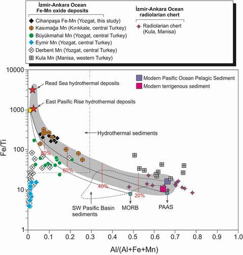 Figure 9. Binary plot of Fe/Ti vs Al/(Al+Fe+Mn) showing distribution of radiolarian chert-hosted Fe- and Mn deposits from Turkey (based on Boström, Citation1970; Boström et al., Citation1976). The grey zone reflects ideal mixing curves between metalliferous and terrigenous sediments, and between metalliferous sediments and Pacific Ocean pelagic sediments. Percentages indicate magnitudes of end-member hydrothermal component on basis of data for East Pacific Rise metalliferous sediment