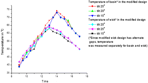 Figure 8. Variation of the wick and basin temperature (basin partially covered) during experimental study for different tilt angles as a function of day hour.