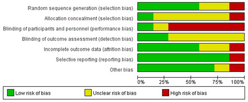 Figure 3. Bias risk diagram.