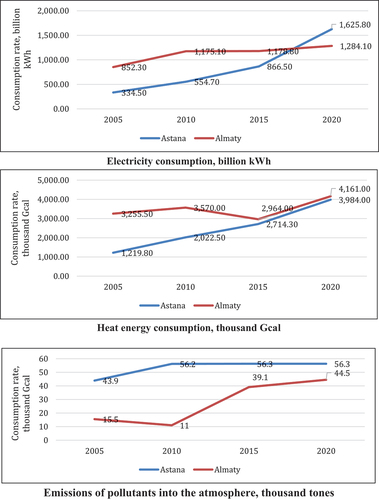 Figure 1. Dynamics of energy consumption and Emissions of pollutants in Astana and Almaty.