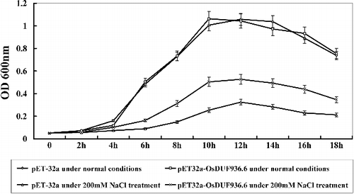 Figure 4. Growth curve of E. coli recombinants overexpressing OsDUF936.6 under salt conditions.