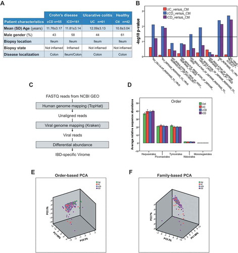 Figure 1. RNA-Seq analysis reveals an IBD-specific virome signature. A. Table showing the characteristics of patients included in GSE57945 study. B. GSEA functional enrichment of viral response GO categories in the indicated groups. The horizontal line represents statistical significance. C. Bioinformatics pipeline. D. Relative abundance of viral orders in Ctrl, UC, cCD, and iCD. E-F. Principal component analysis (PCA) of viral order (C) and viral family (D) relative abundance in Ctrl, UC, cCD, and iCD. Data are mean± s.e.m.
