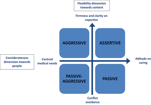 Figure 1. Two-dimensional professional assertiveness concept.