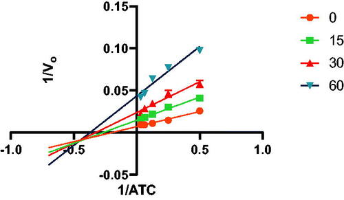 Figure 3. Lineweaver-Burk plot of the substrate-velocity curve of AChE activity with different substrate (ATC) concentrations (32–2 mM) in the absence and presence of compound 7a.