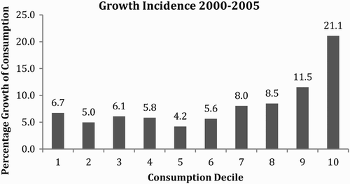 Figure 3: Consumption growth by decile