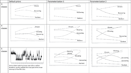 Figure 8. Graphical representation of the posterior results for the nine different models we fitted on the data.