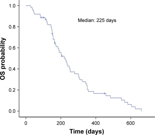 Figure 2 Kaplan–Meier curve of OS after apatinib dosing.