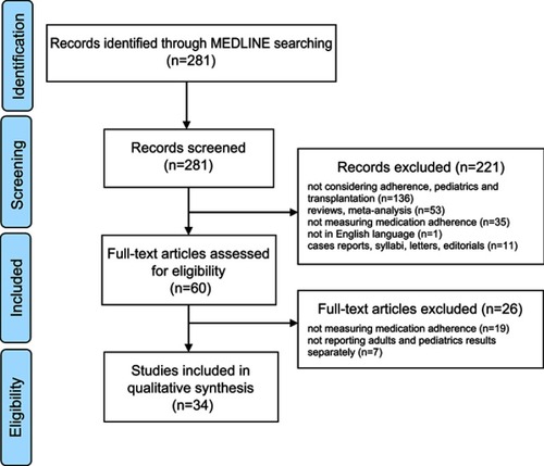 Figure 1 Review inclusion and exclusion flowchart followed PRISMA guidelines.